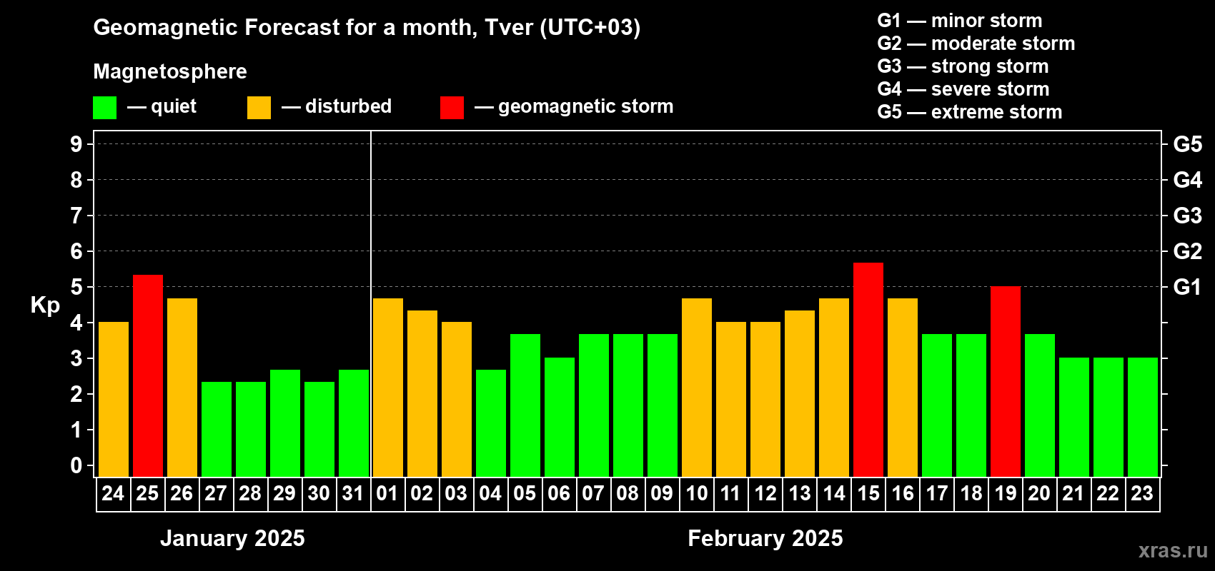 Forecast of the daily maximal value of geomagnetic index Kp for <b>1 month</b> (31 days) <b>from Jan 24, 2025 to Feb 23, 2025</b>