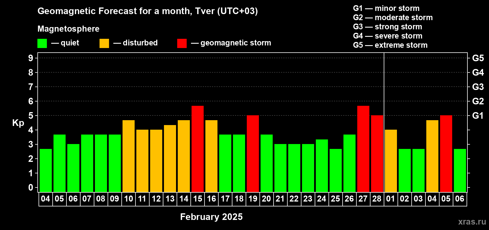 Forecast of the daily maximal value of geomagnetic index Kp for <b>1 month</b> (31 days) <b>from Feb 04, 2025 to Mar 06, 2025</b>