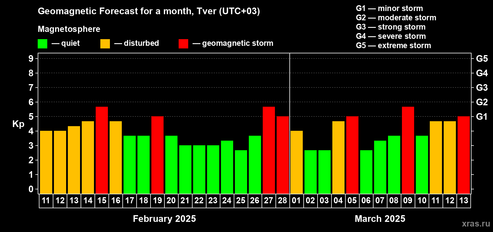 Forecast of the daily maximal value of geomagnetic index Kp for <b>1 month</b> (31 days) <b>from Feb 11, 2025 to Mar 13, 2025</b>