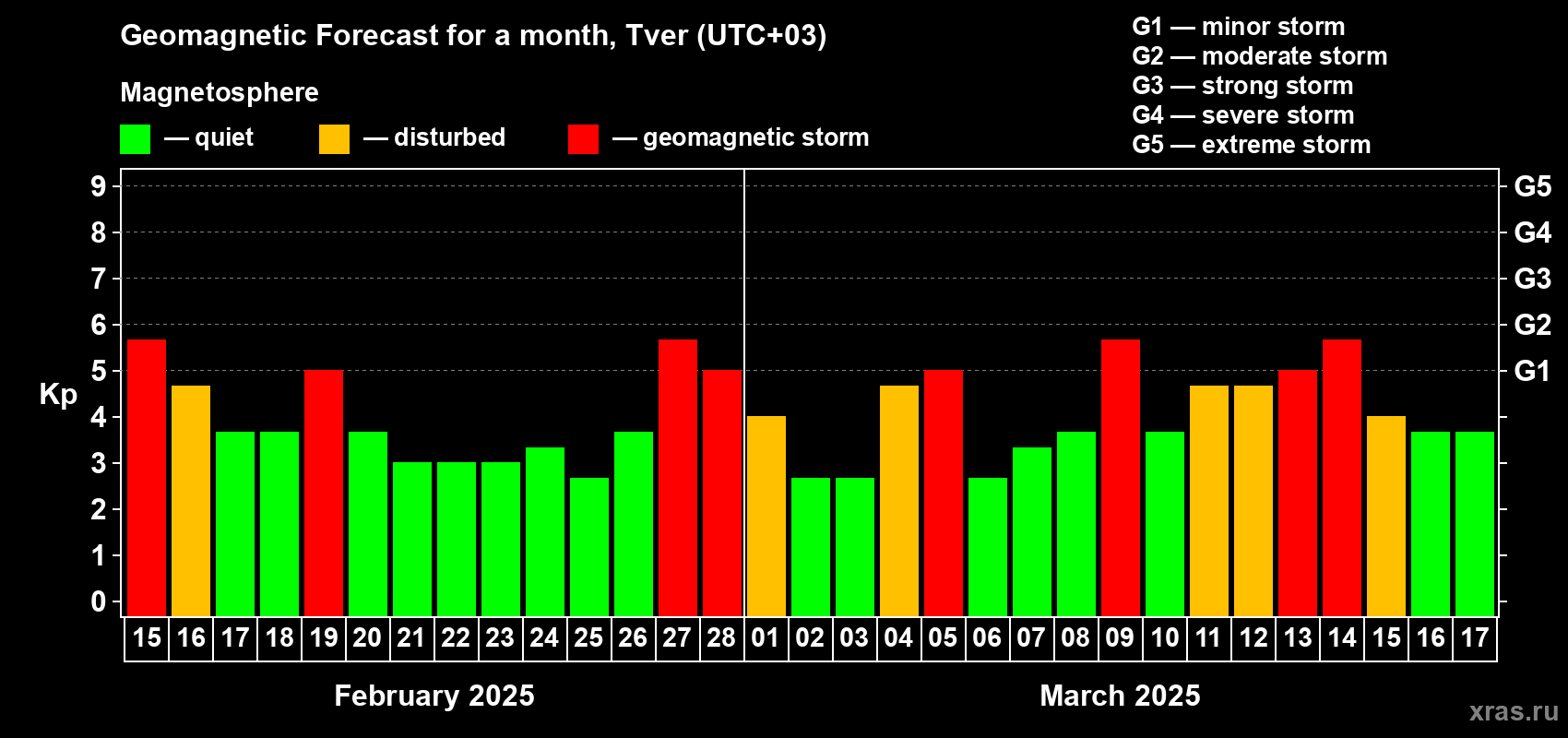 Forecast of the daily maximal value of geomagnetic index Kp for <b>1 month</b> (31 days) <b>from Feb 15, 2025 to Mar 17, 2025</b>