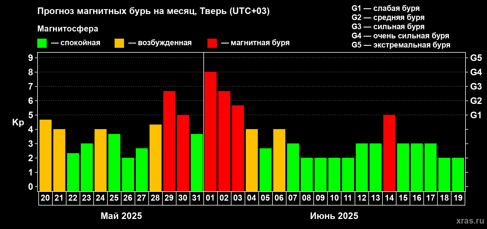 Прогноз максимального суточного геомагнитного индекса Kp на <b>1 месяц</b> (31 день) <b>с 20 мая по 19 июня 2025 г</b>