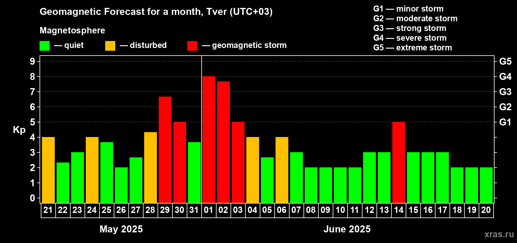 Forecast of the daily maximal value of geomagnetic index Kp for <b>1 month</b> (31 days) <b>from May 21, 2025 to Jun 20, 2025</b>