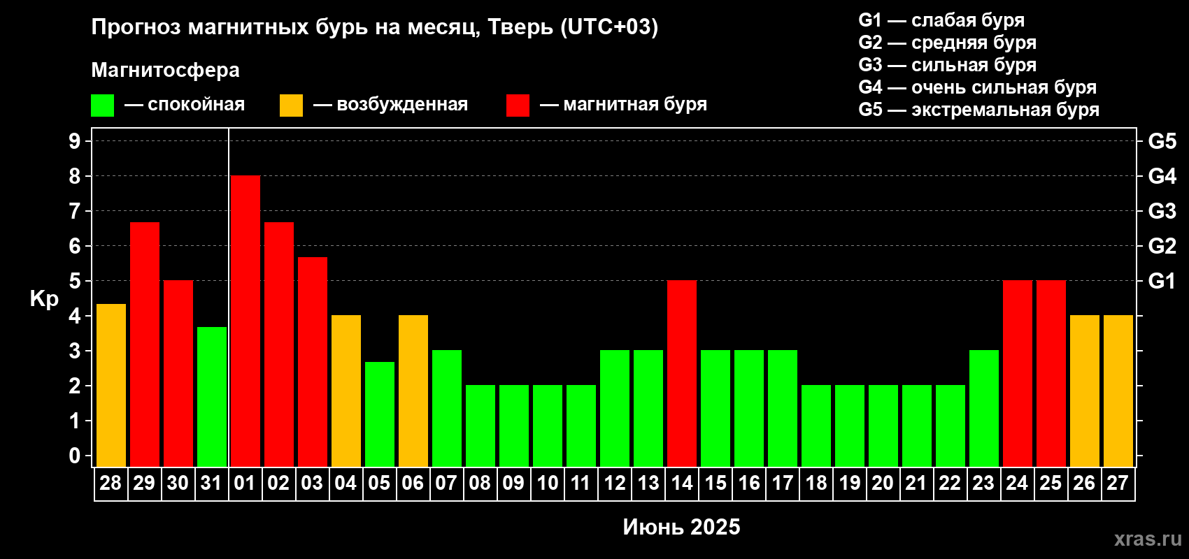 Прогноз максимального суточного геомагнитного индекса Kp на <b>1 месяц</b> (31 день) <b>с 28 мая по 27 июня 2025 г</b>
