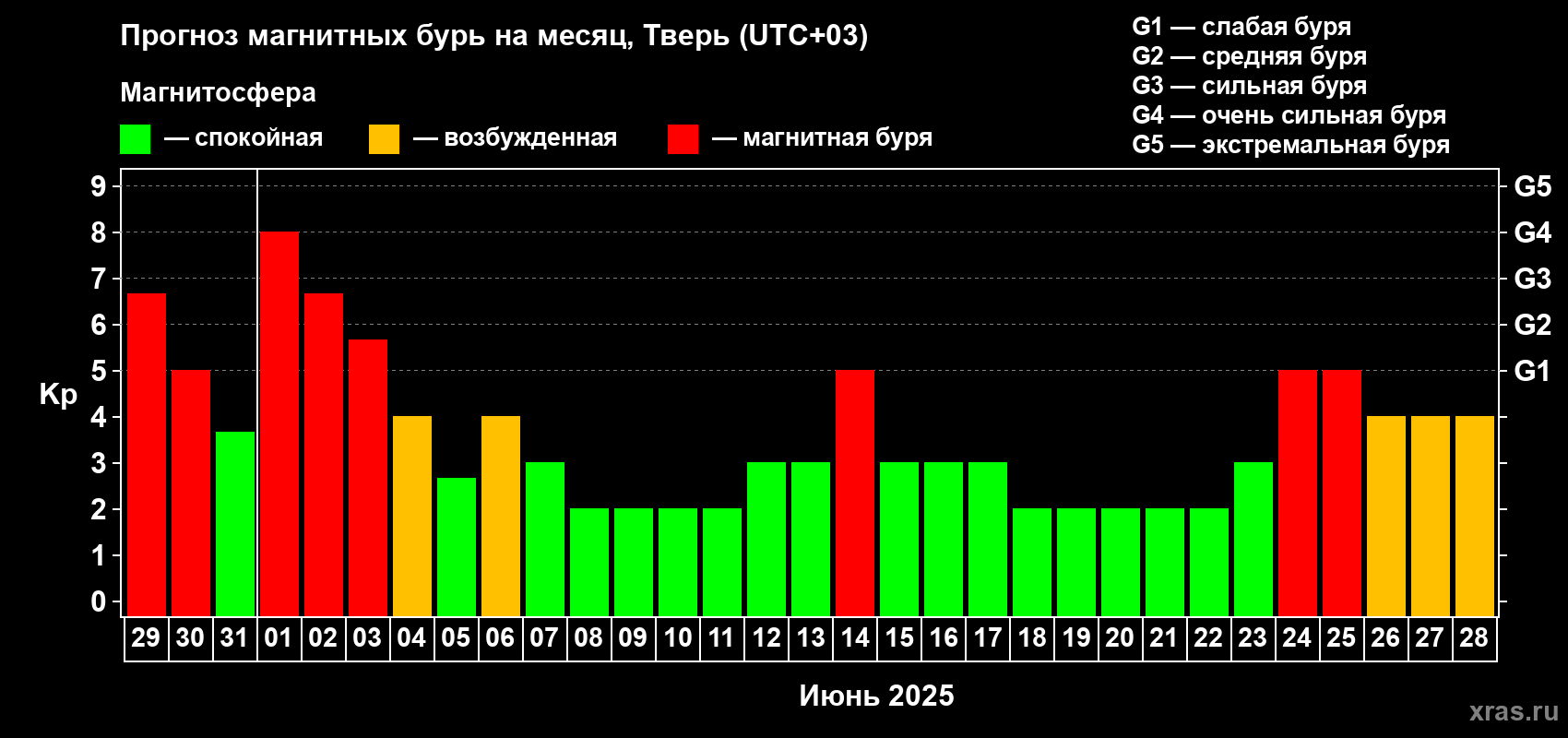 Прогноз максимального суточного геомагнитного индекса Kp на <b>1 месяц</b> (31 день) <b>с 29 мая по 28 июня 2025 г</b>