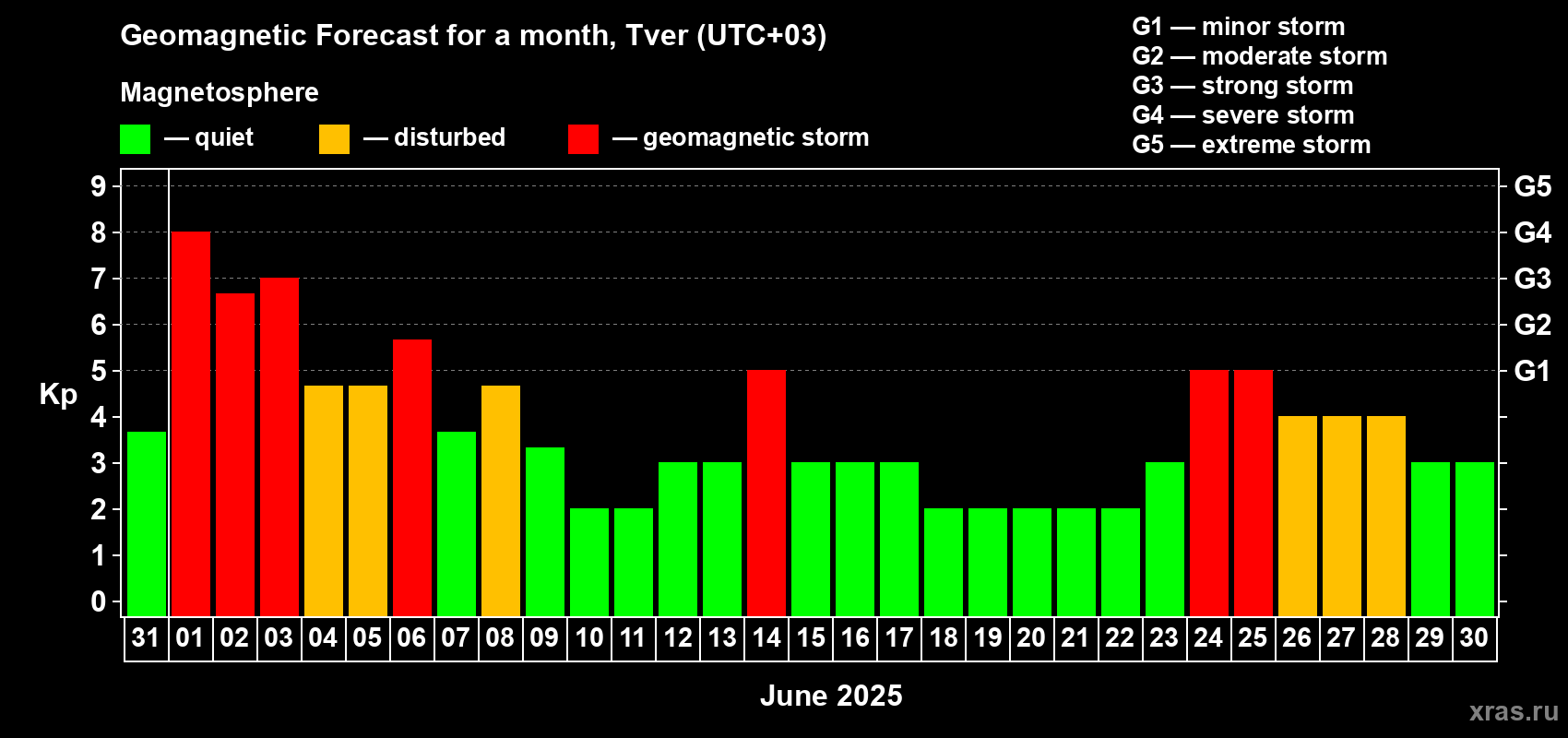 Forecast of the daily maximal value of geomagnetic index Kp for <b>1 month</b> (31 days) <b>from May 31, 2025 to Jun 30, 2025</b>