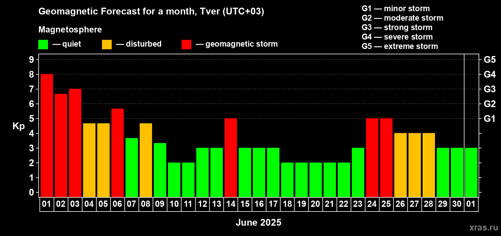 Forecast of the daily maximal value of geomagnetic index Kp for <b>1 month</b> (31 days) <b>from Jun 01, 2025 to Jul 01, 2025</b>