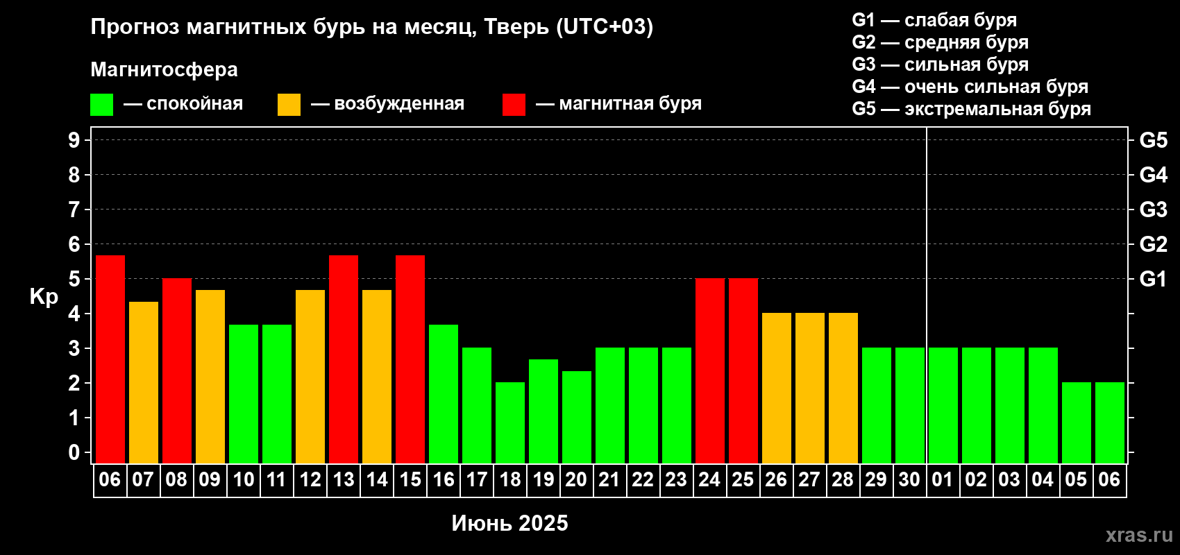 Прогноз максимального суточного геомагнитного индекса Kp на <b>1 месяц</b> (31 день) <b>с 06 июня по 06 июля 2025 г</b>