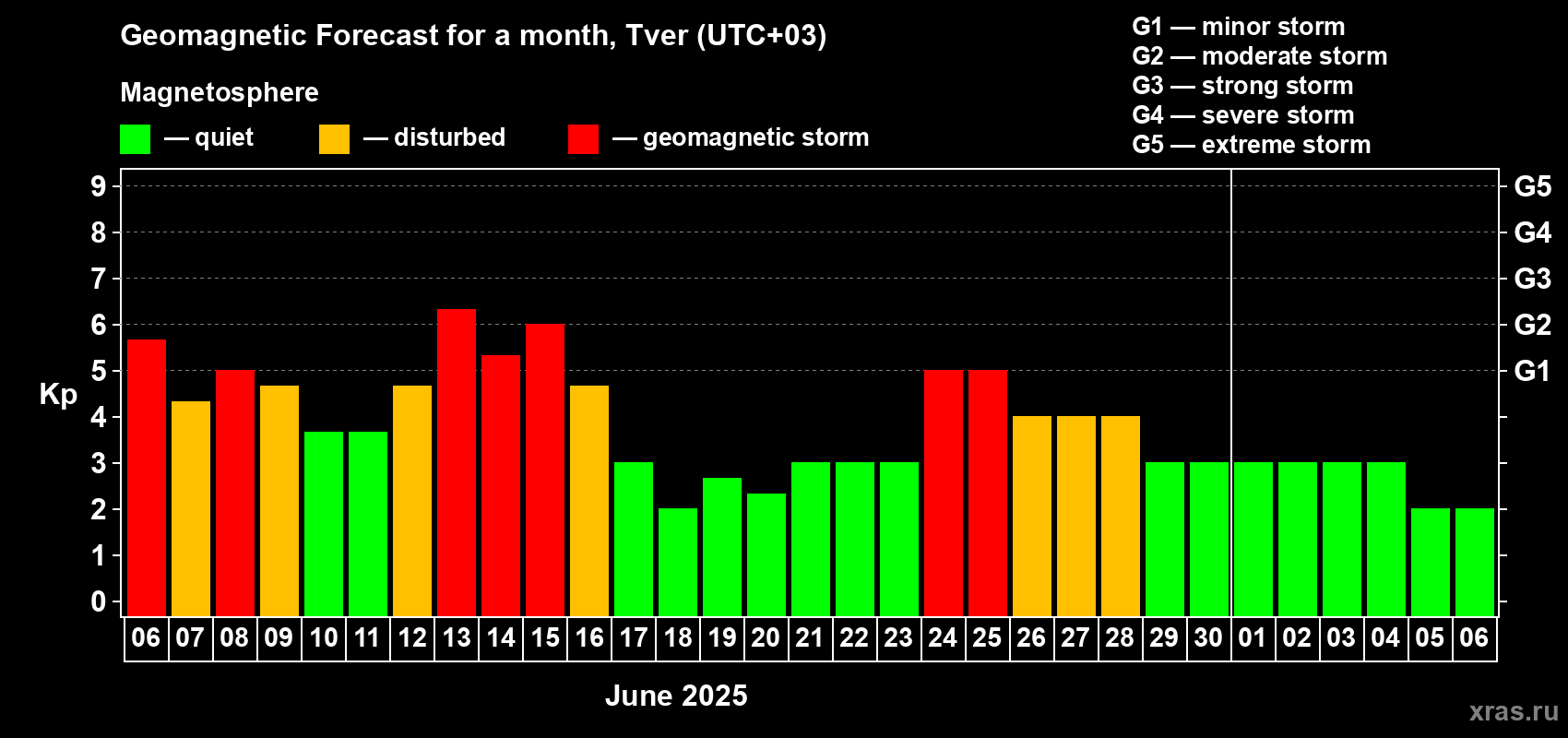 Forecast of the daily maximal value of geomagnetic index Kp for <b>1 month</b> (31 days) <b>from Jun 06, 2025 to Jul 06, 2025</b>