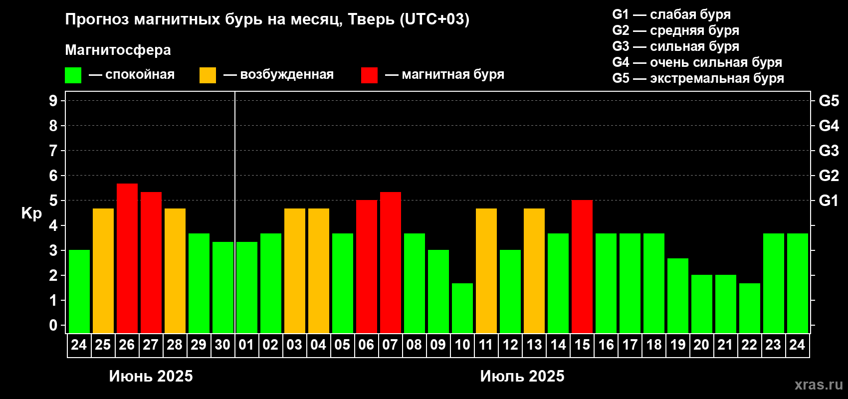 Прогноз максимального суточного геомагнитного индекса Kp на <b>1 месяц</b> (31 день) <b>с 24 июня по 24 июля 2025 г</b>