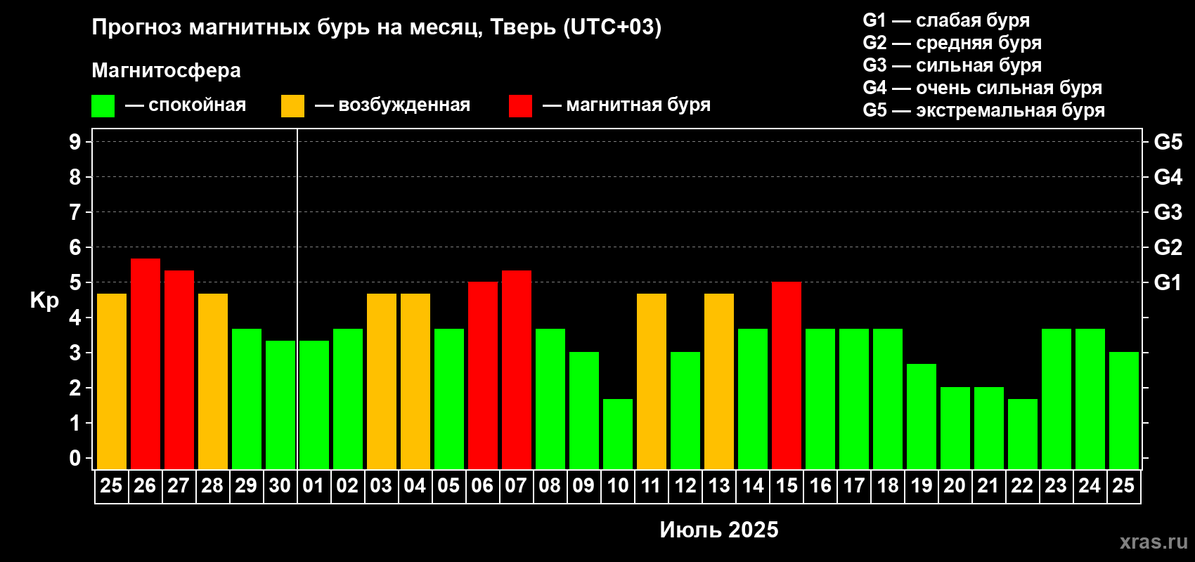 Прогноз максимального суточного геомагнитного индекса Kp на <b>1 месяц</b> (31 день) <b>с 25 июня по 25 июля 2025 г</b>