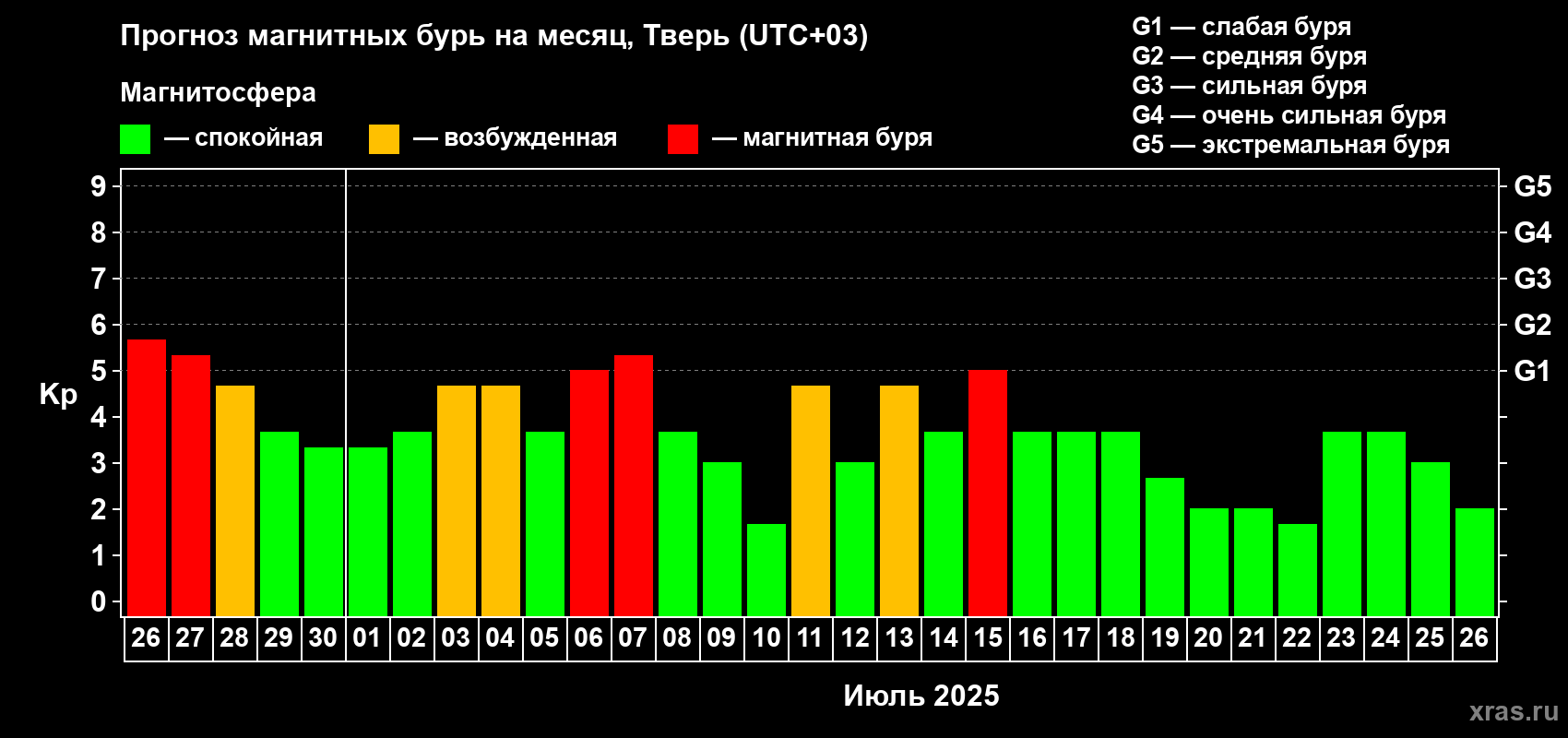 Прогноз максимального суточного геомагнитного индекса Kp на <b>1 месяц</b> (31 день) <b>с 26 июня по 26 июля 2025 г</b>