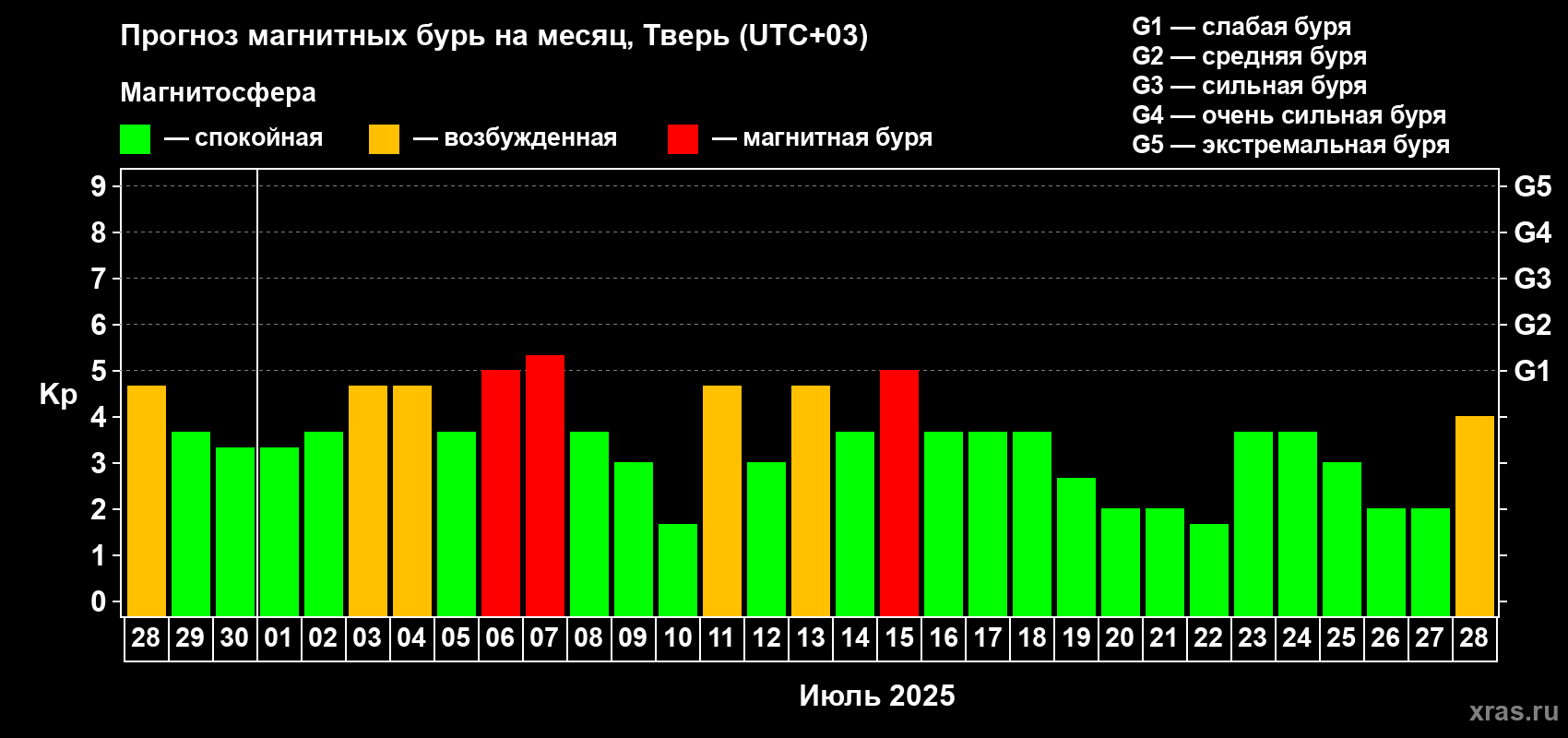 Прогноз максимального суточного геомагнитного индекса Kp на <b>1 месяц</b> (31 день) <b>с 28 июня по 28 июля 2025 г</b>