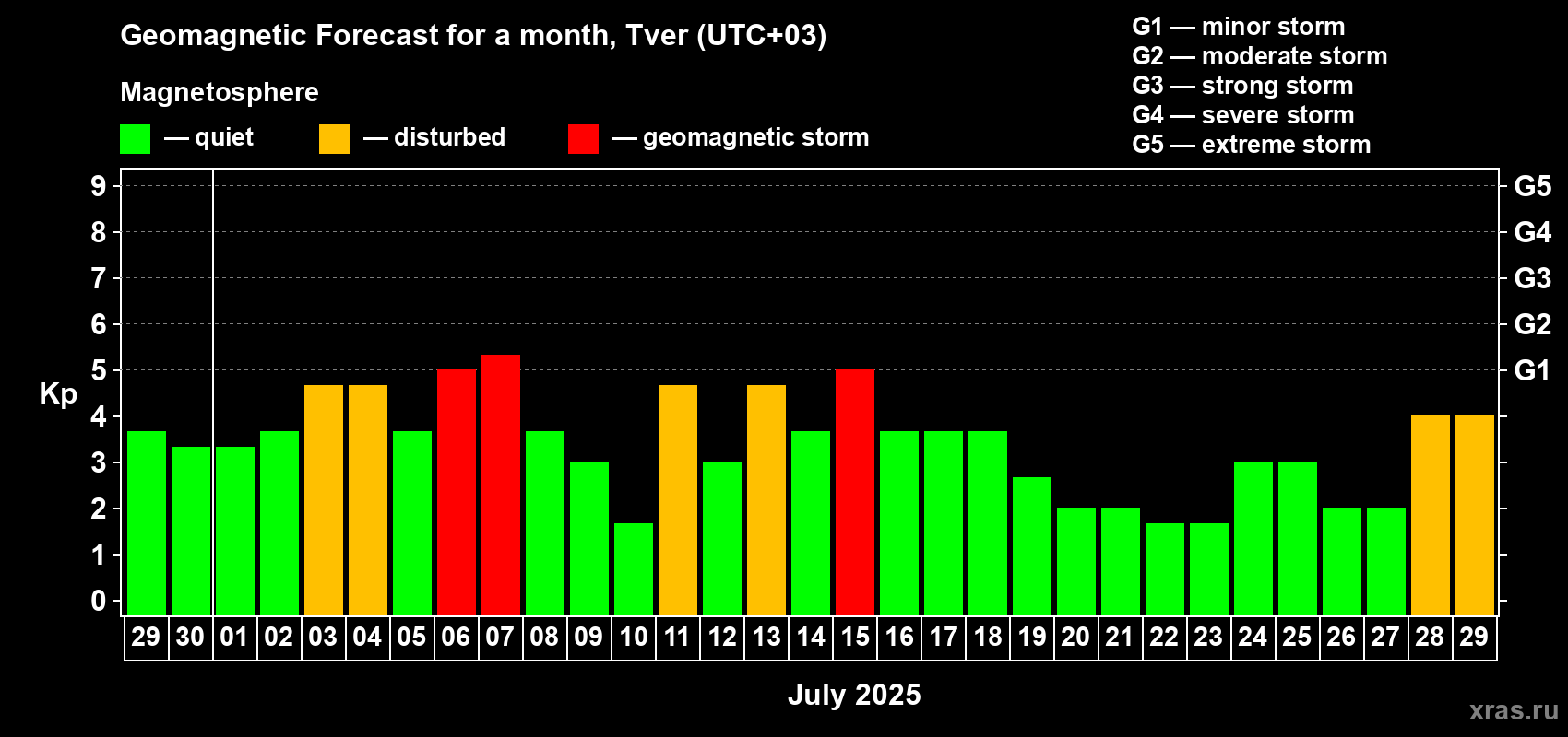 Forecast of the daily maximal value of geomagnetic index Kp for <b>1 month</b> (31 days) <b>from Jun 29, 2025 to Jul 29, 2025</b>