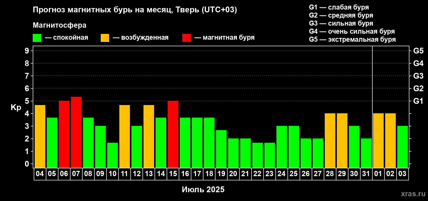 Прогноз максимального суточного геомагнитного индекса Kp на <b>1 месяц</b> (31 день) <b>с 04 июля по 03 августа 2025 г</b>