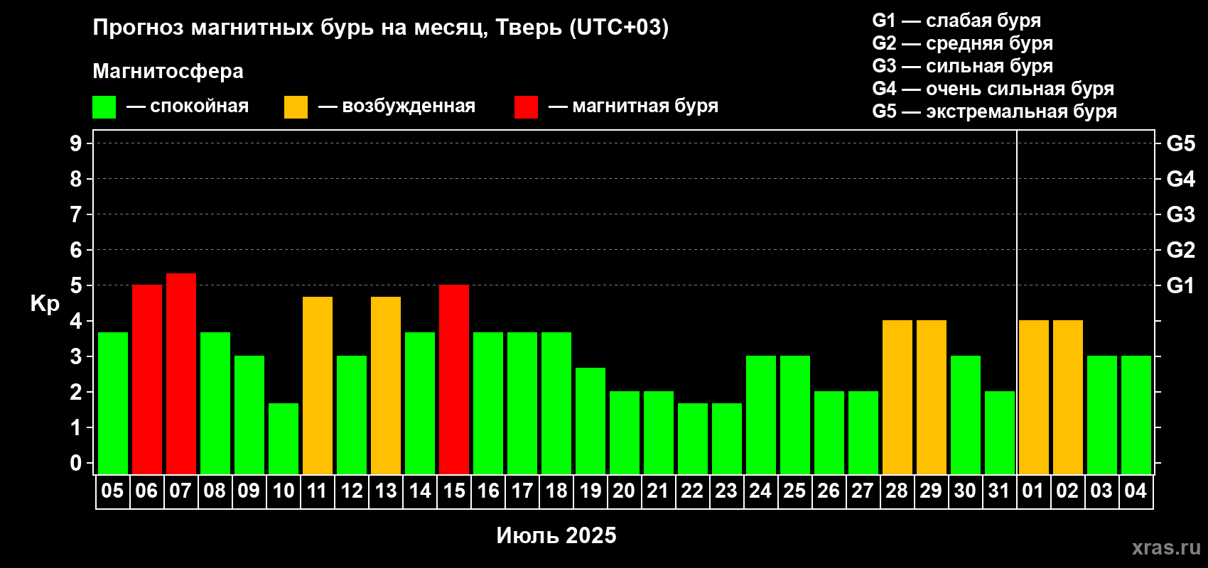 Прогноз максимального суточного геомагнитного индекса Kp на <b>1 месяц</b> (31 день) <b>с 05 июля по 04 августа 2025 г</b>