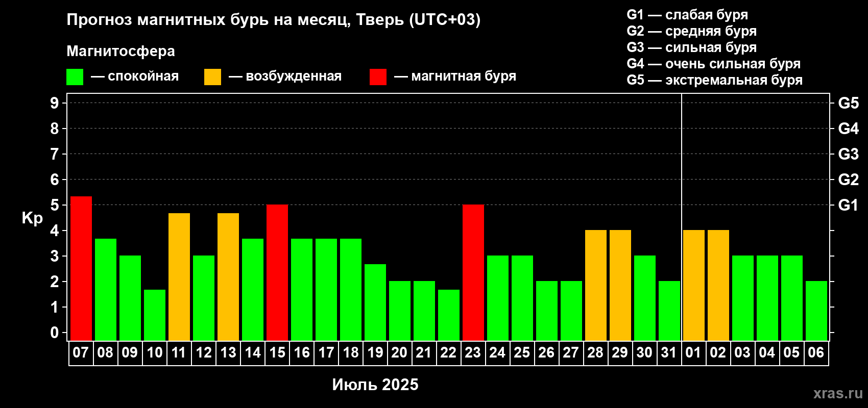 Прогноз максимального суточного геомагнитного индекса Kp на <b>1 месяц</b> (31 день) <b>с 07 июля по 06 августа 2025 г</b>
