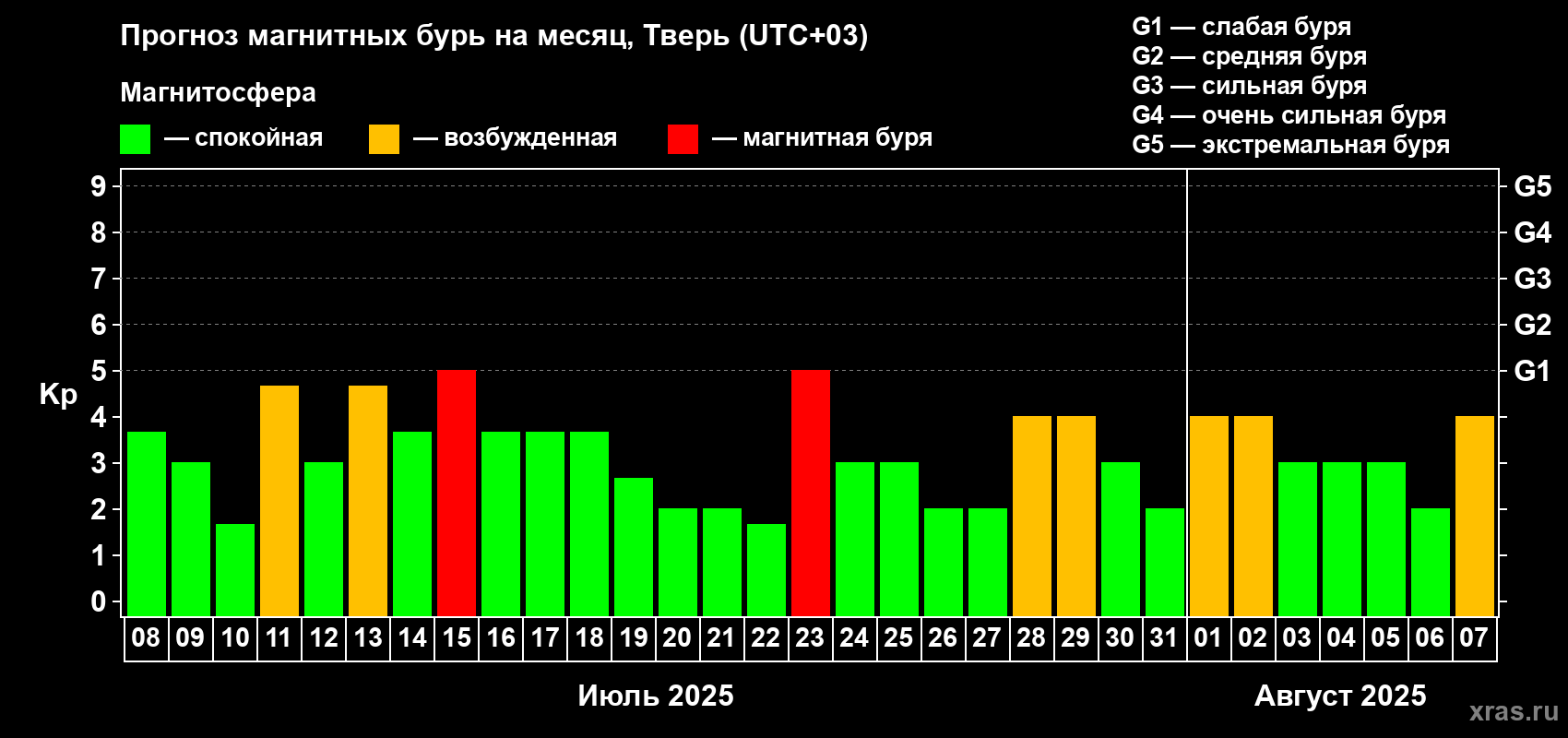 Прогноз максимального суточного геомагнитного индекса Kp на <b>1 месяц</b> (31 день) <b>с 08 июля по 07 августа 2025 г</b>
