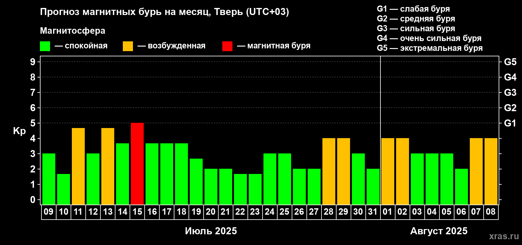 Прогноз максимального суточного геомагнитного индекса Kp на <b>1 месяц</b> (31 день) <b>с 09 июля по 08 августа 2025 г</b>