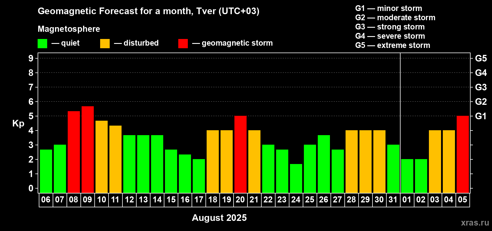 Forecast of the daily maximal value of geomagnetic index Kp for <b>1 month</b> (31 days) <b>from Aug 06, 2025 to Sep 05, 2025</b>