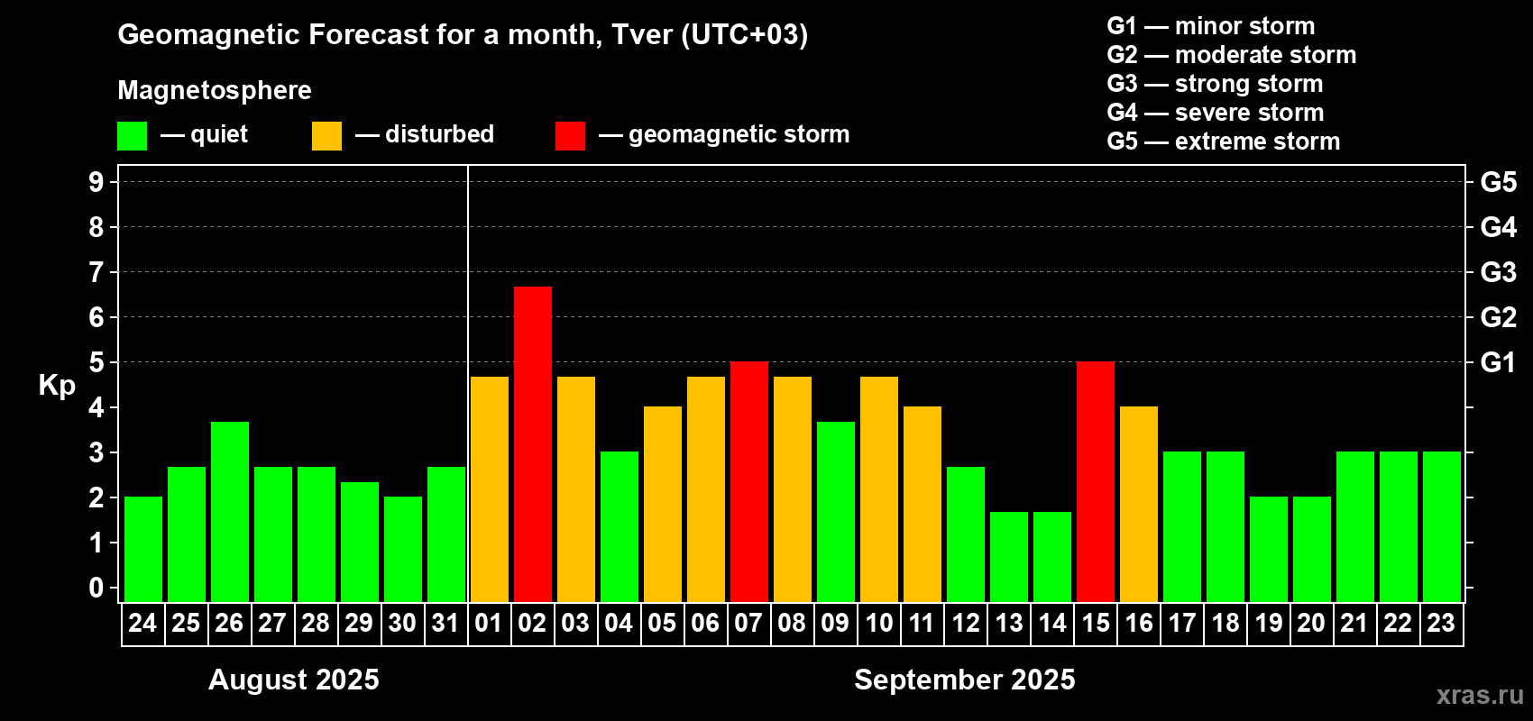 Forecast of the daily maximal value of geomagnetic index Kp for <b>1 month</b> (31 days) <b>from Aug 24, 2025 to Sep 23, 2025</b>