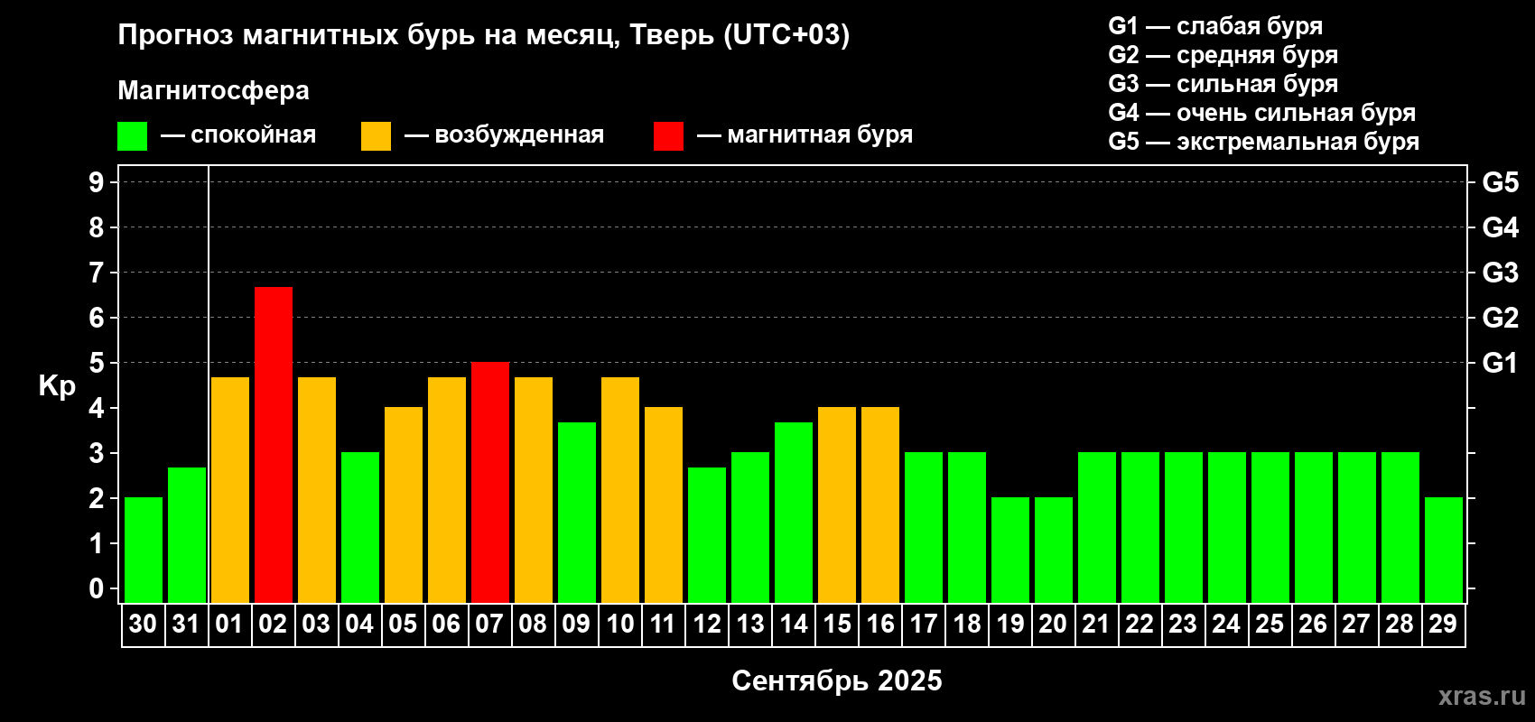 Прогноз максимального суточного геомагнитного индекса Kp на <b>1 месяц</b> (31 день) <b>с 30 августа по 29 сентября 2025 г</b>