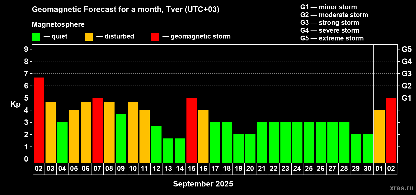 Forecast of the daily maximal value of geomagnetic index Kp for <b>1 month</b> (31 days) <b>from Sep 02, 2025 to Oct 02, 2025</b>
