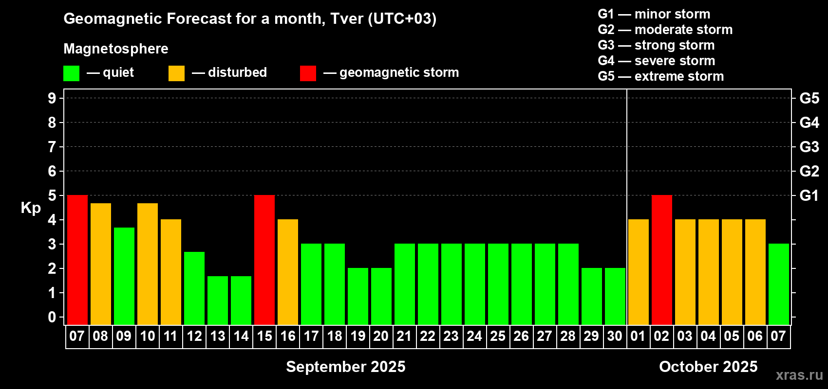 Forecast of the daily maximal value of geomagnetic index Kp for <b>1 month</b> (31 days) <b>from Sep 07, 2025 to Oct 07, 2025</b>