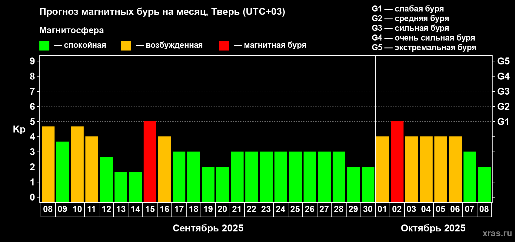 Прогноз максимального суточного геомагнитного индекса Kp на <b>1 месяц</b> (31 день) <b>с 08 сентября по 08 октября 2025 г</b>