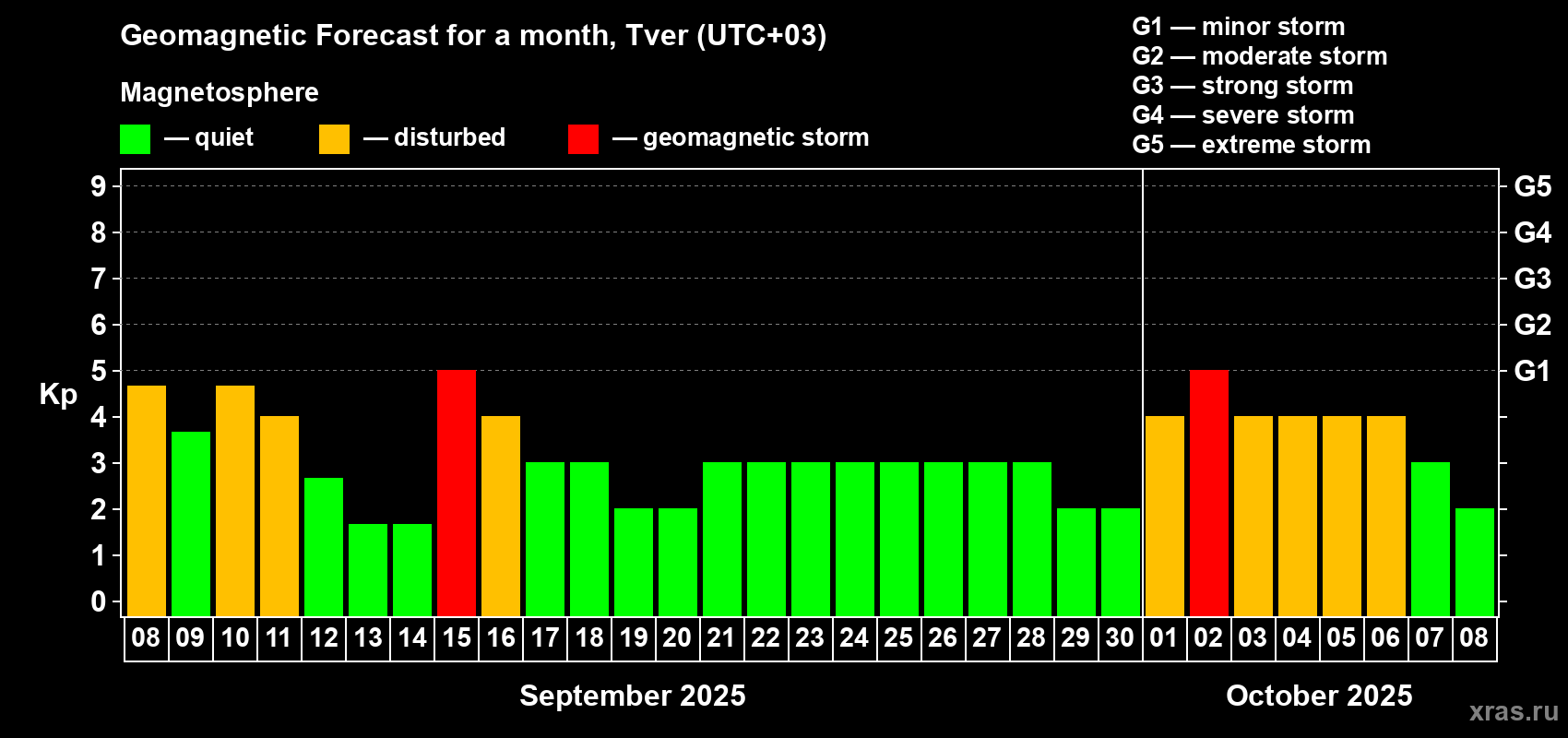 Forecast of the daily maximal value of geomagnetic index Kp for <b>1 month</b> (31 days) <b>from Sep 08, 2025 to Oct 08, 2025</b>