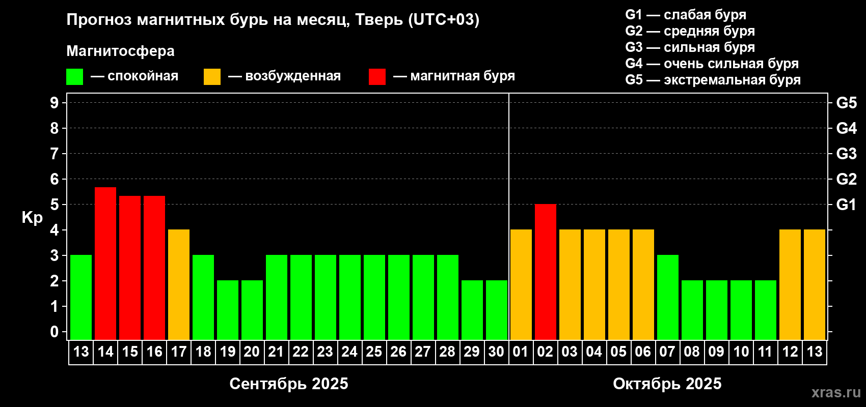 Прогноз максимального суточного геомагнитного индекса Kp на <b>1 месяц</b> (31 день) <b>с 13 сентября по 13 октября 2025 г</b>