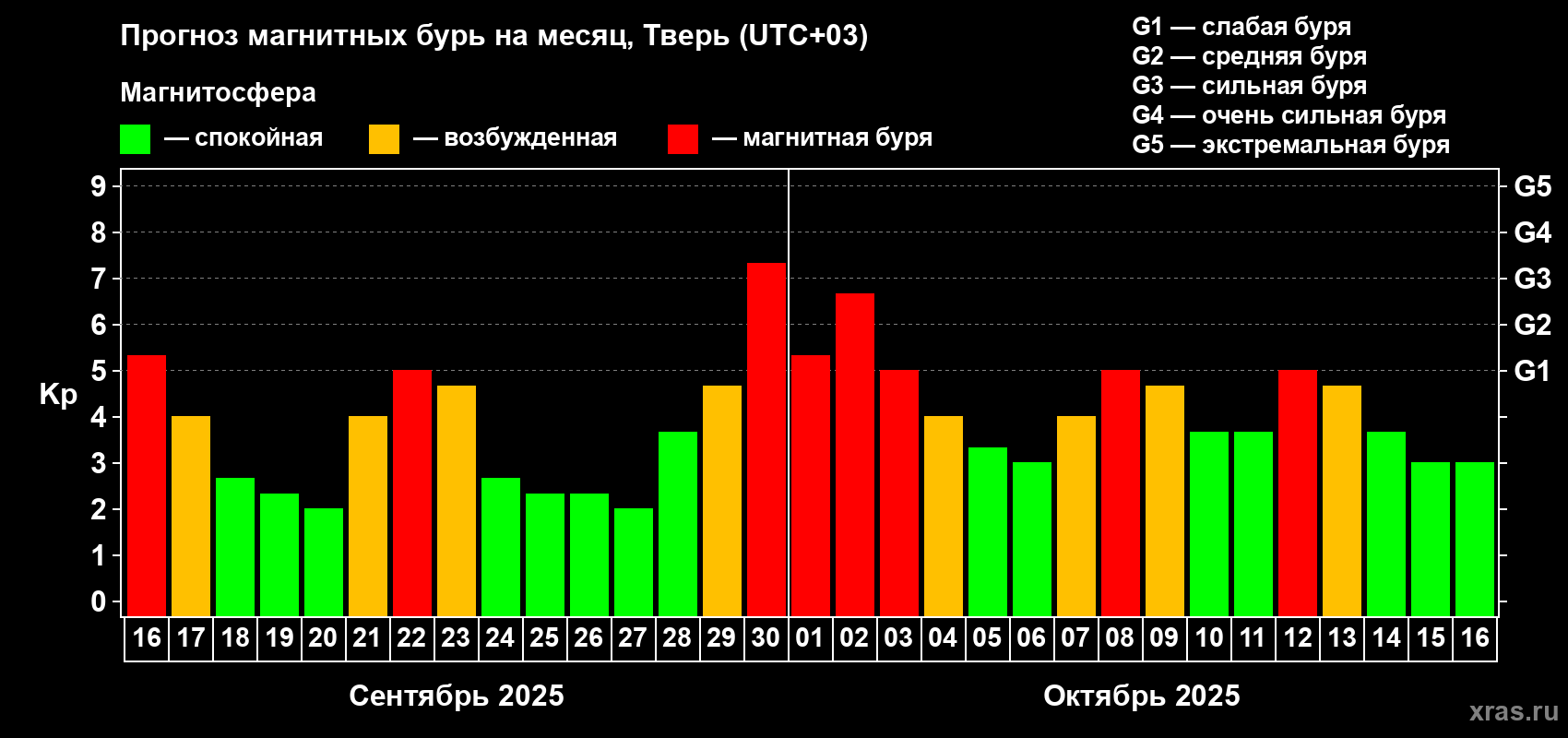 Прогноз максимального суточного геомагнитного индекса Kp на <b>1 месяц</b> (31 день) <b>с 16 сентября по 16 октября 2025 г</b>