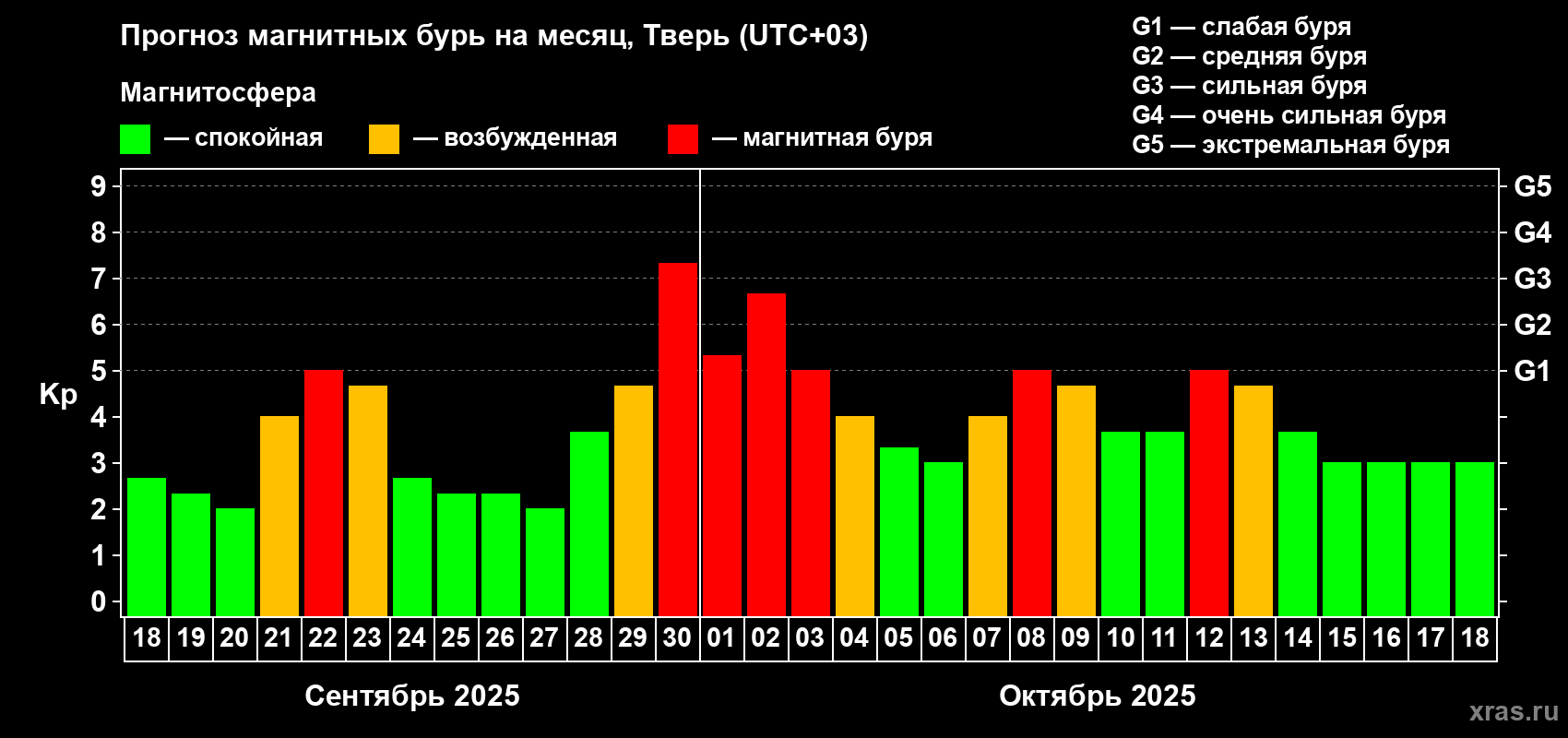 Прогноз максимального суточного геомагнитного индекса Kp на <b>1 месяц</b> (31 день) <b>с 18 сентября по 18 октября 2025 г</b>