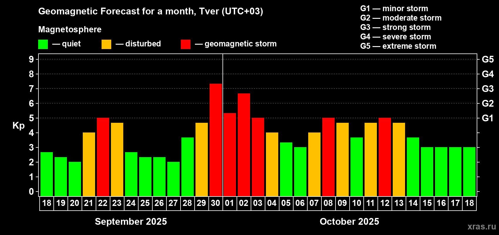 Forecast of the daily maximal value of geomagnetic index Kp for <b>1 month</b> (31 days) <b>from Sep 18, 2025 to Oct 18, 2025</b>