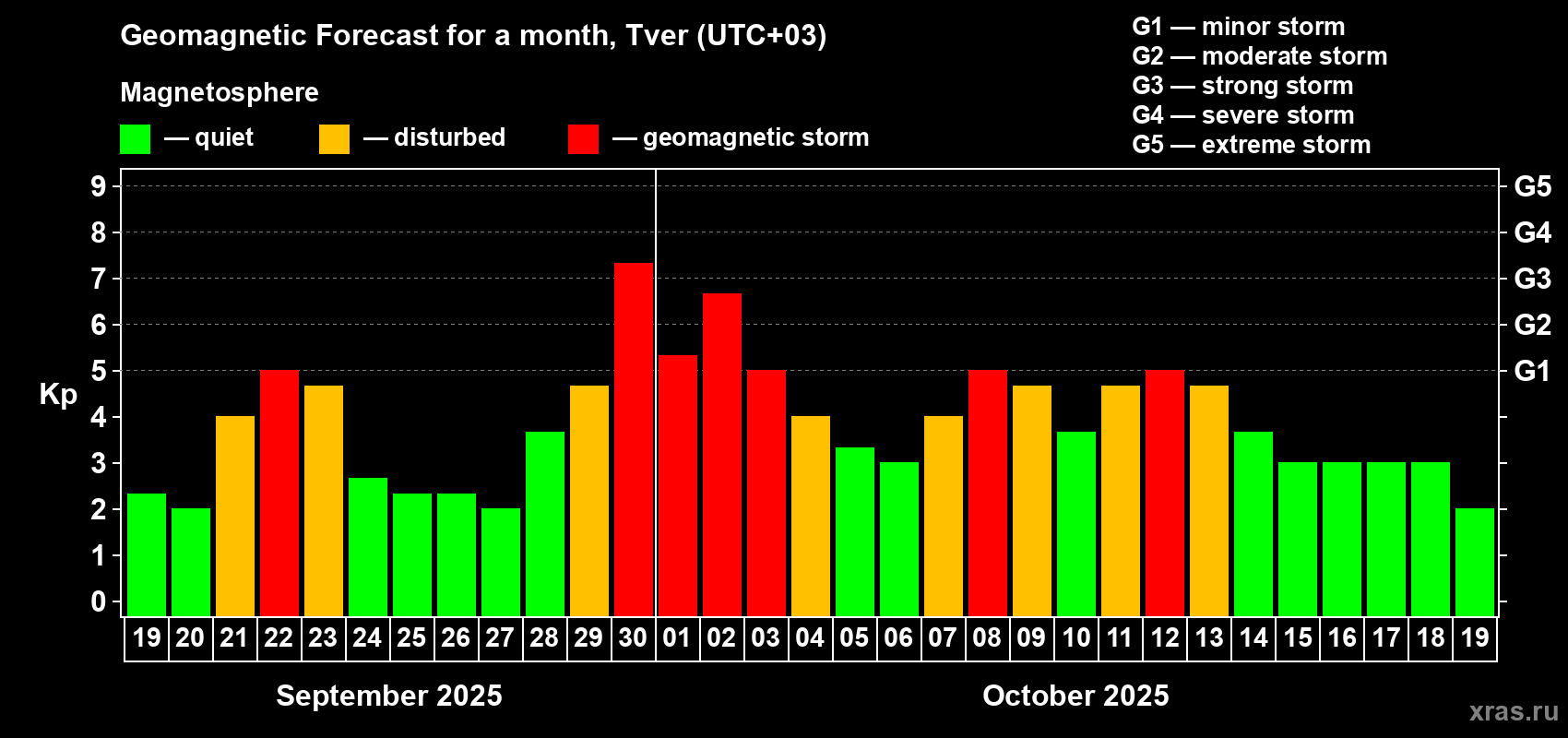 Forecast of the daily maximal value of geomagnetic index Kp for <b>1 month</b> (31 days) <b>from Sep 19, 2025 to Oct 19, 2025</b>