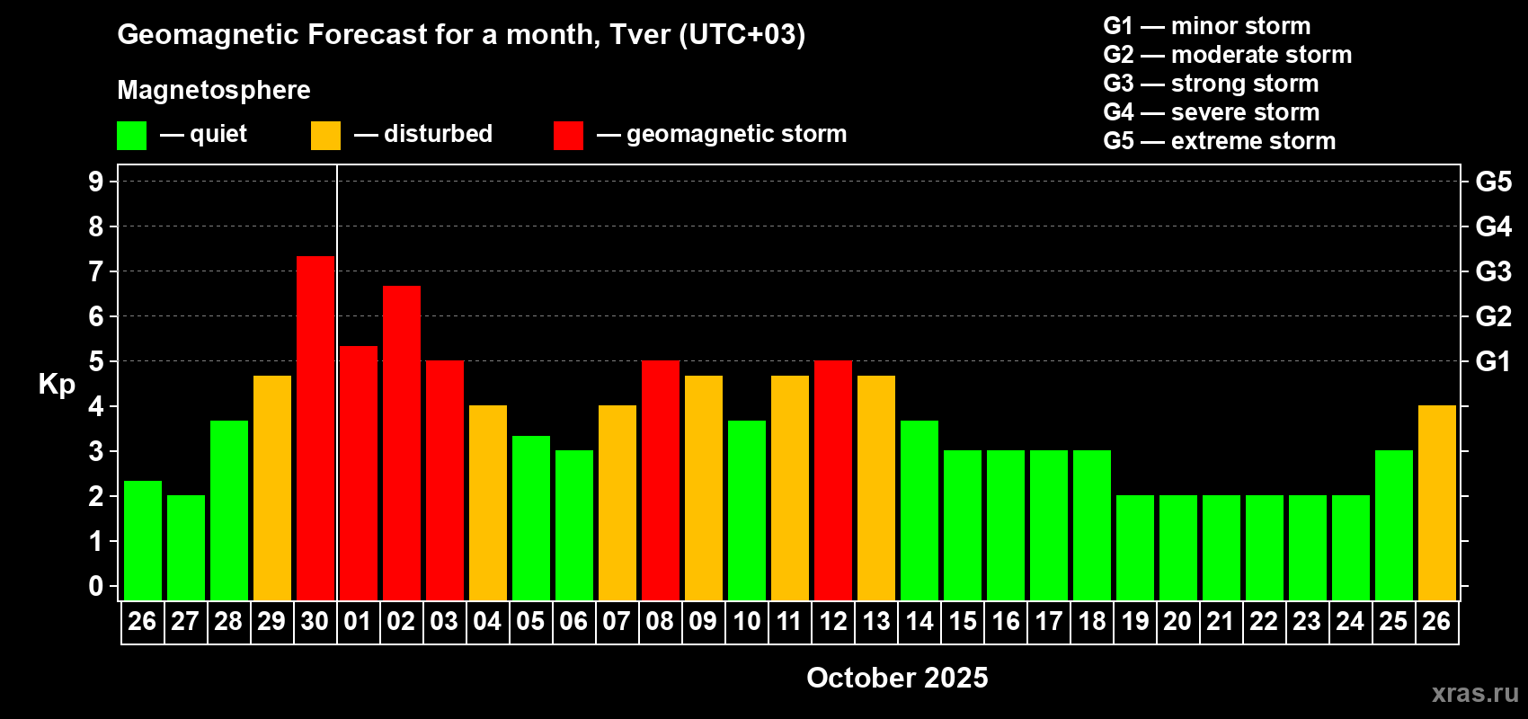 Forecast of the daily maximal value of geomagnetic index Kp for <b>1 month</b> (31 days) <b>from Sep 26, 2025 to Oct 26, 2025</b>