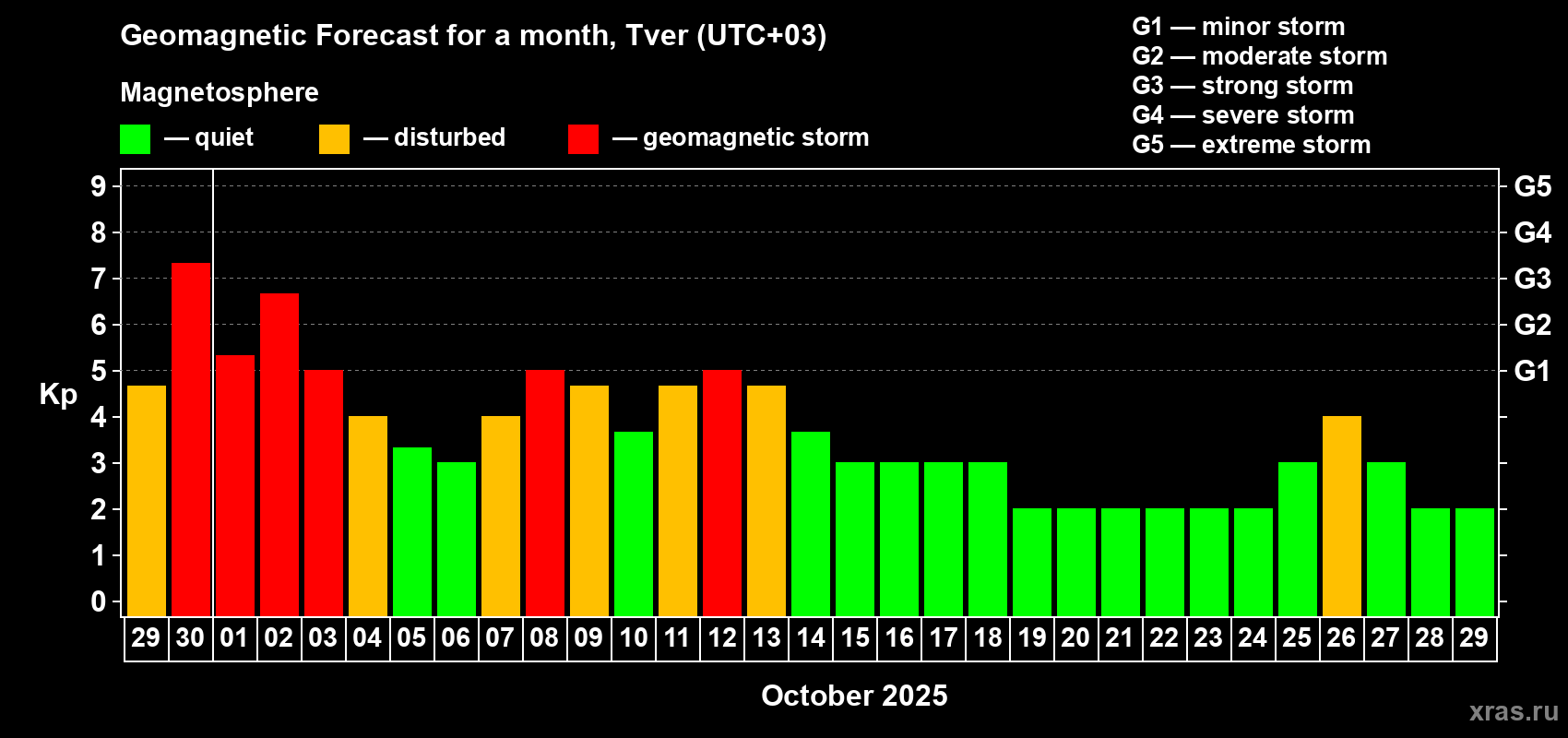 Forecast of the daily maximal value of geomagnetic index Kp for <b>1 month</b> (31 days) <b>from Sep 29, 2025 to Oct 29, 2025</b>
