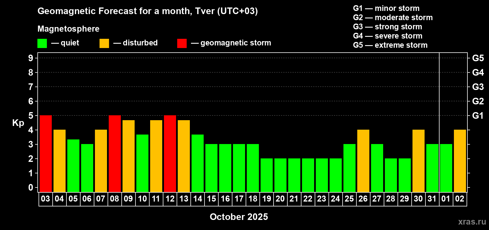 Forecast of the daily maximal value of geomagnetic index Kp for <b>1 month</b> (31 days) <b>from Oct 03, 2025 to Nov 02, 2025</b>