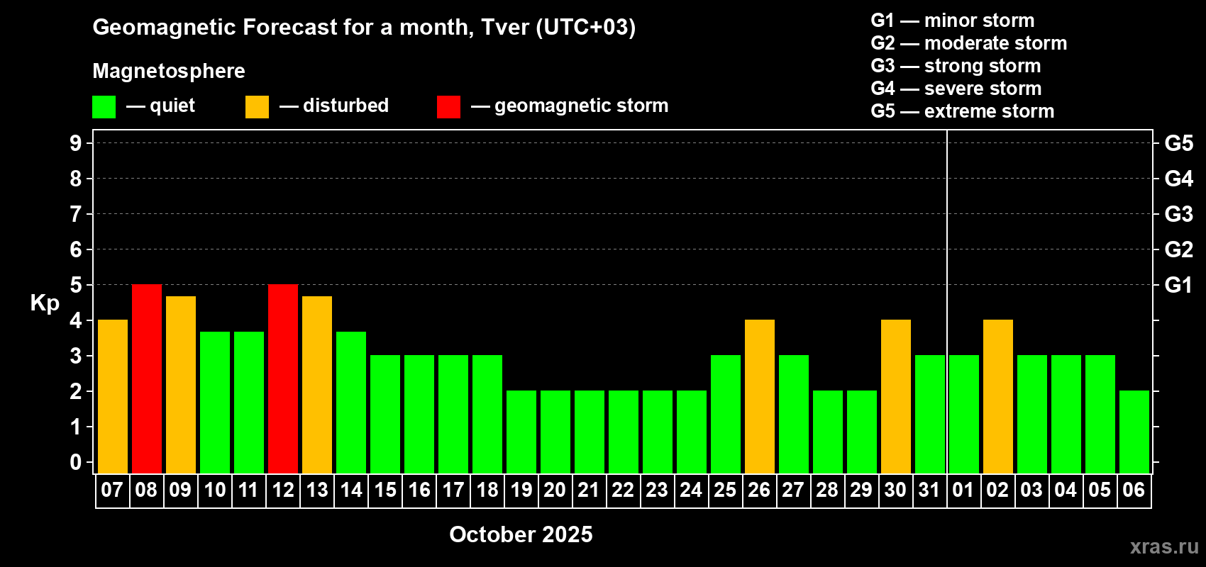 Forecast of the daily maximal value of geomagnetic index Kp for <b>1 month</b> (31 days) <b>from Oct 07, 2025 to Nov 06, 2025</b>