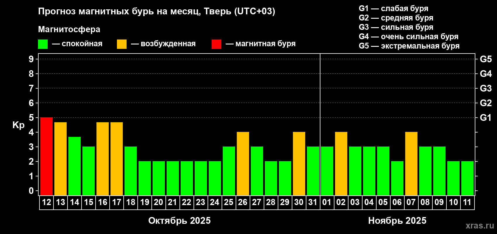 Прогноз максимального суточного геомагнитного индекса Kp на <b>1 месяц</b> (31 день) <b>с 12 октября по 11 ноября 2025 г</b>