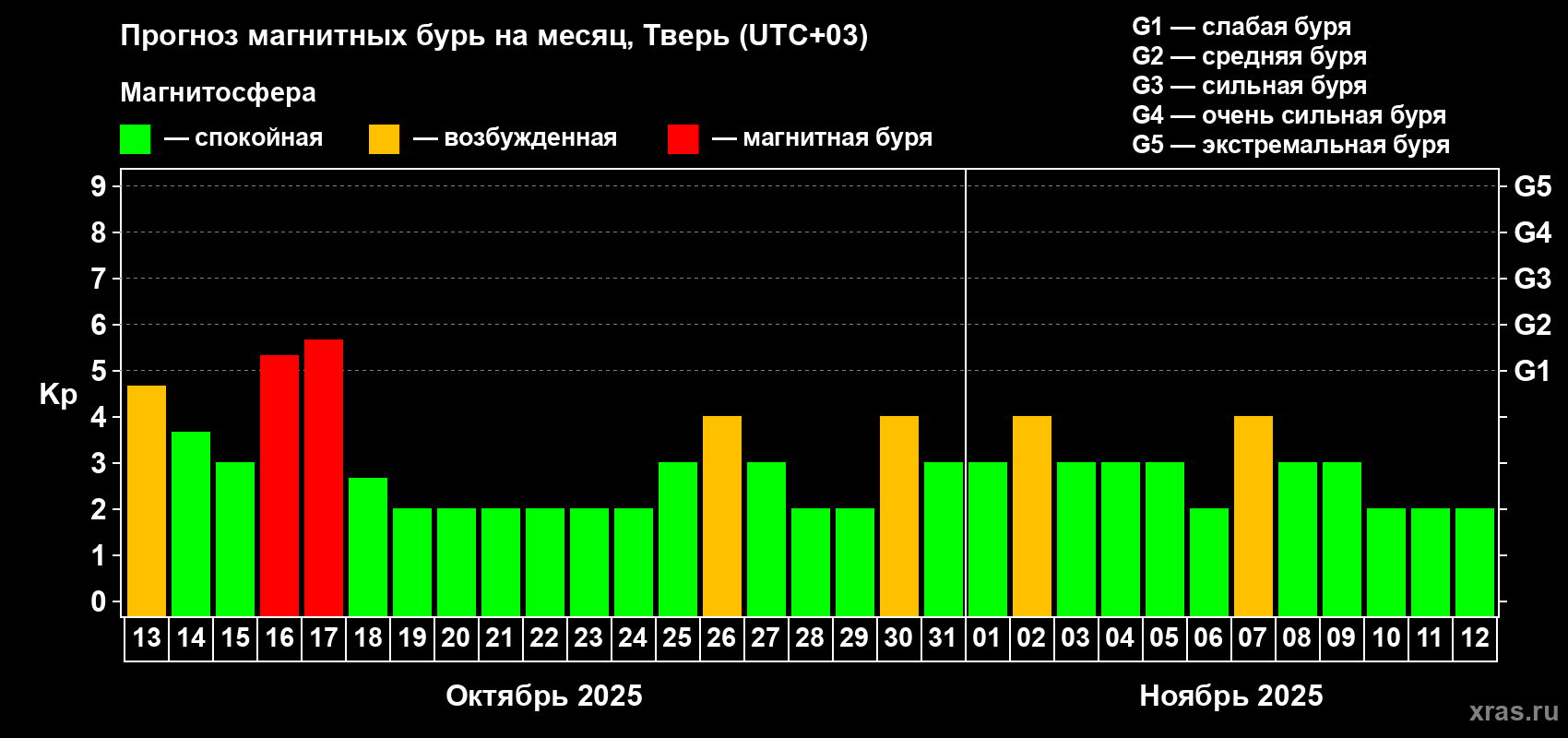Прогноз максимального суточного геомагнитного индекса Kp на <b>1 месяц</b> (31 день) <b>с 13 октября по 12 ноября 2025 г</b>
