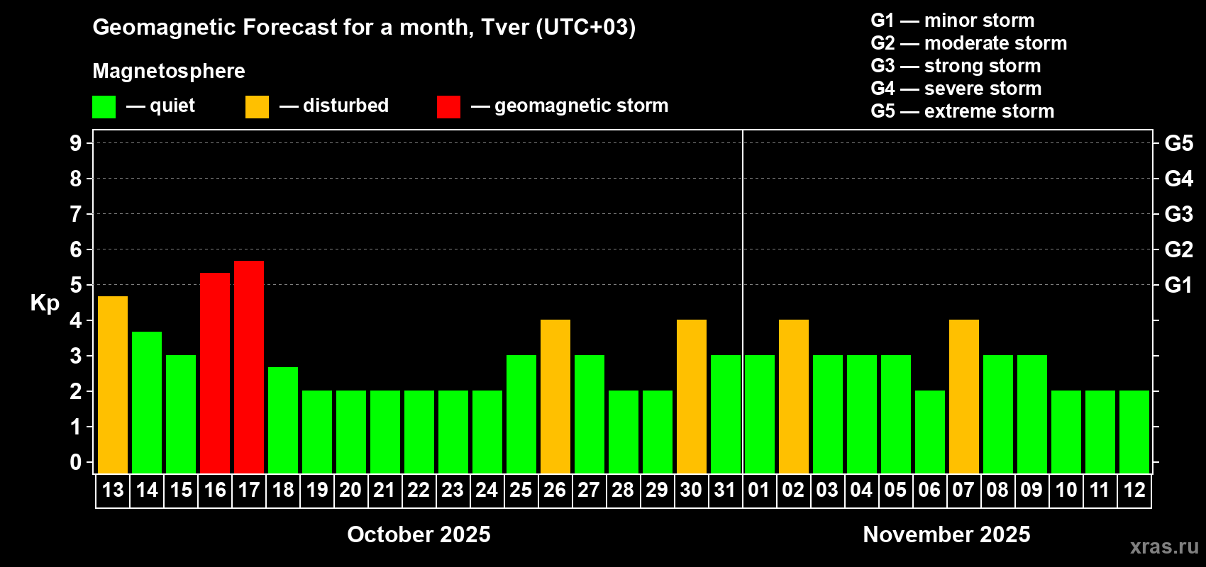 Forecast of the daily maximal value of geomagnetic index Kp for <b>1 month</b> (31 days) <b>from Oct 13, 2025 to Nov 12, 2025</b>