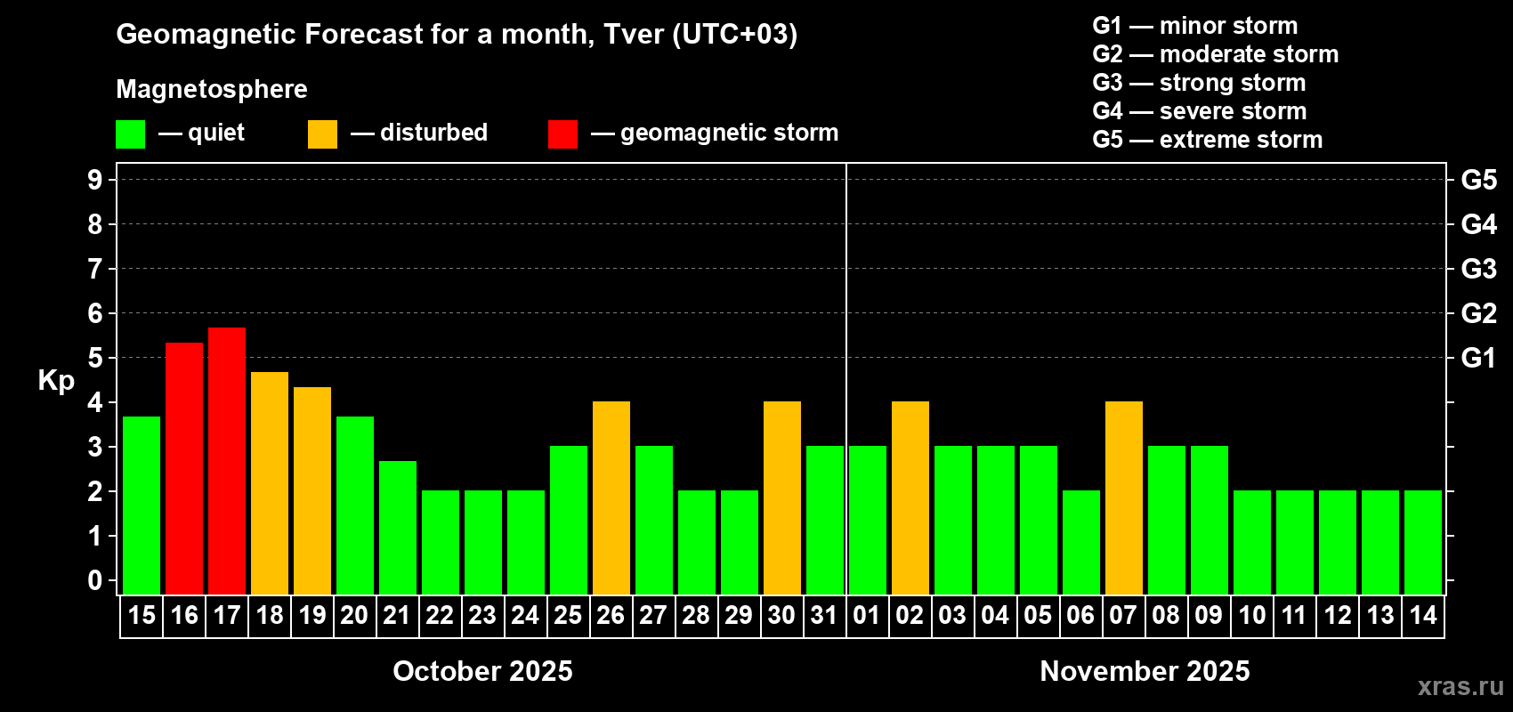 Forecast of the daily maximal value of geomagnetic index Kp for <b>1 month</b> (31 days) <b>from Oct 15, 2025 to Nov 14, 2025</b>