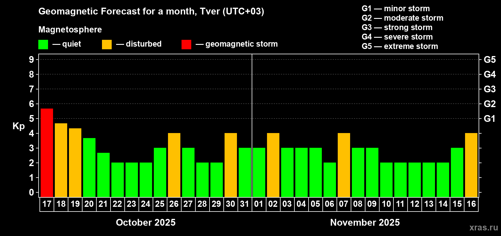 Forecast of the daily maximal value of geomagnetic index Kp for <b>1 month</b> (31 days) <b>from Oct 17, 2025 to Nov 16, 2025</b>