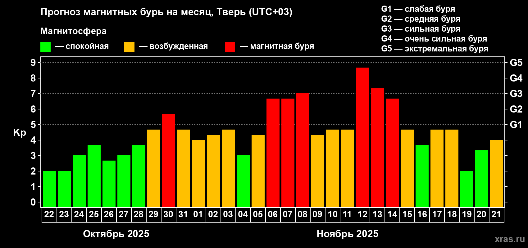 Прогноз максимального суточного геомагнитного индекса Kp на <b>1 месяц</b> (31 день) <b>с 22 октября по 21 ноября 2025 г</b>