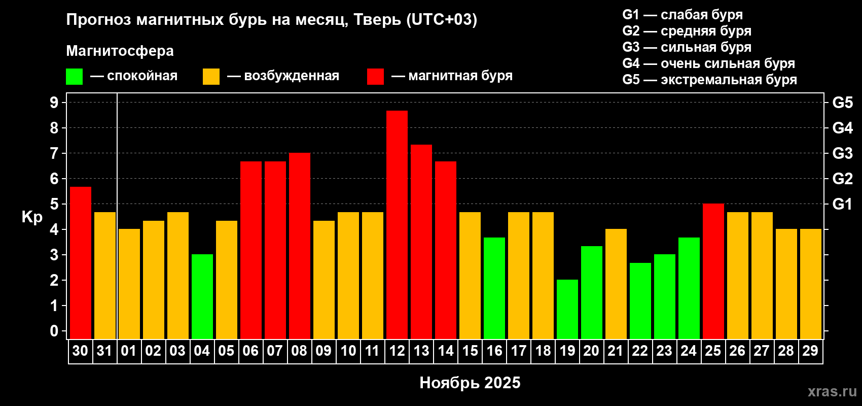 Прогноз максимального суточного геомагнитного индекса Kp на <b>1 месяц</b> (31 день) <b>с 30 октября по 29 ноября 2025 г</b>