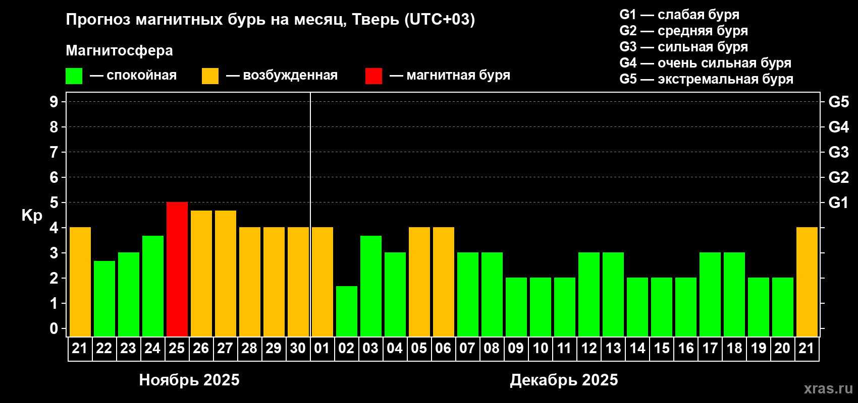 Прогноз максимального суточного геомагнитного индекса Kp на <b>1 месяц</b> (31 день) <b>с 21 ноября по 21 декабря 2025 г</b>