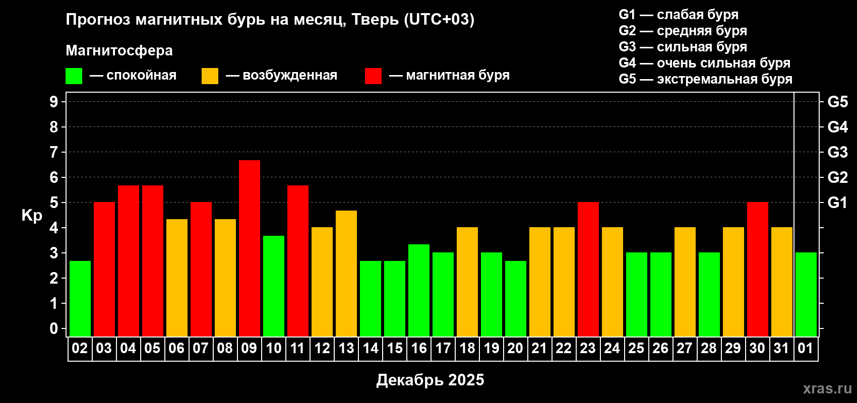 Прогноз максимального суточного геомагнитного индекса&nbsp;Kp на <b>1 месяц</b> (31 день) <b>с 02 декабря 2025 г по 01 января 2026 г</b>