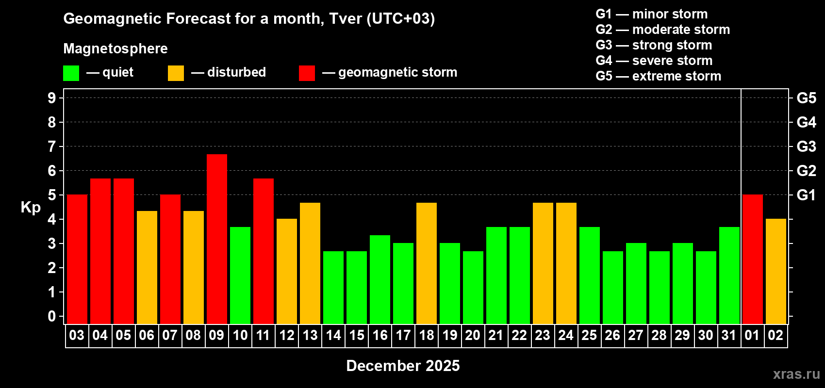 Forecast of the daily maximal value of geomagnetic index&nbsp;Kp for <b>1 month</b> (31 days) <b>from Dec 03, 2025 to Jan 02, 2026</b>