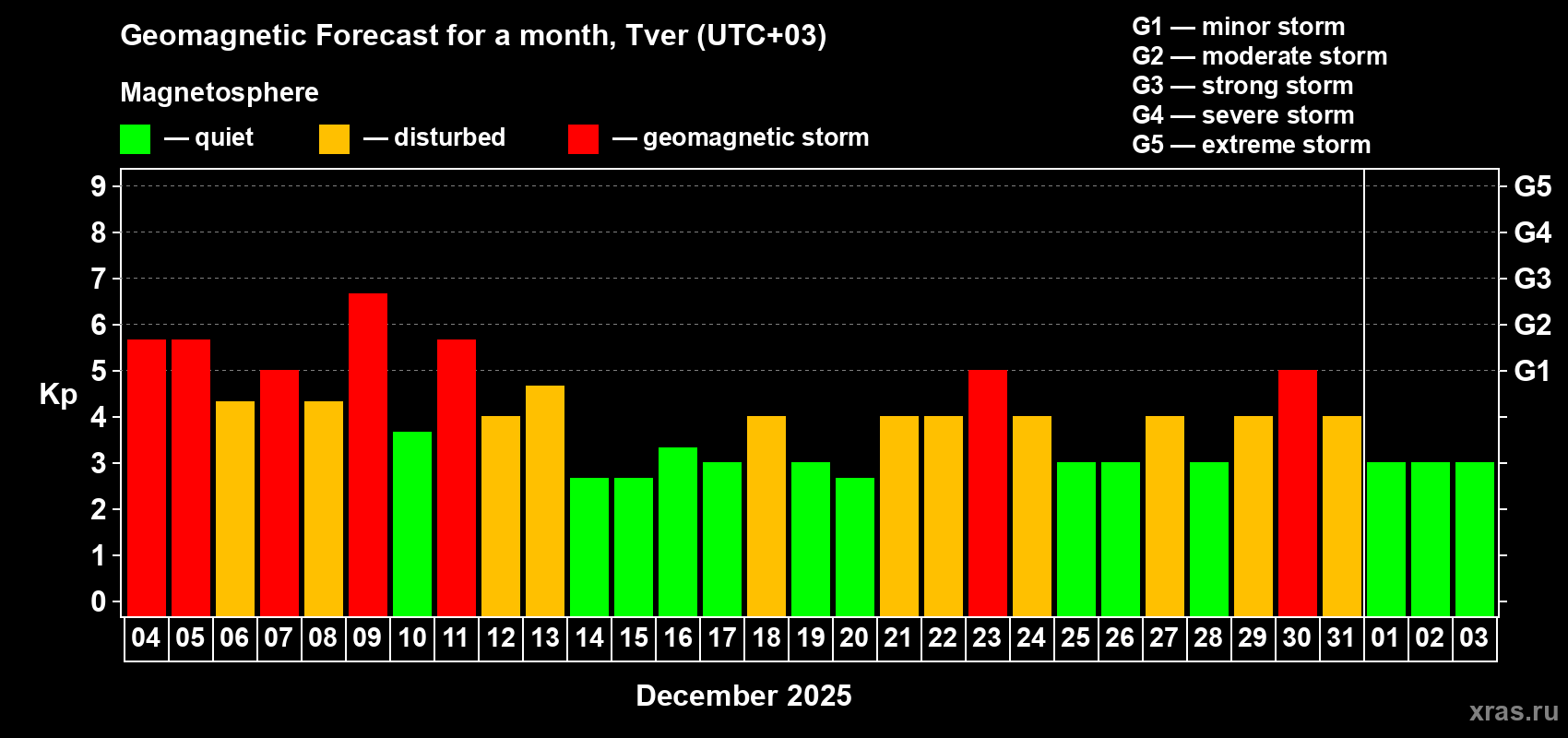 Forecast of the daily maximal value of geomagnetic index&nbsp;Kp for <b>1 month</b> (31 days) <b>from Dec 04, 2025 to Jan 03, 2026</b>