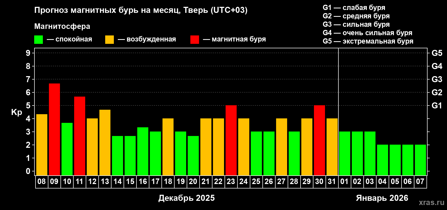 Прогноз максимального суточного геомагнитного индекса&nbsp;Kp на <b>1 месяц</b> (31 день) <b>с 08 декабря 2025 г по 07 января 2026 г</b>